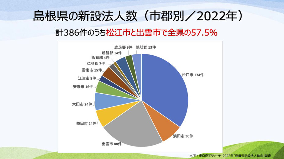 島根県　新設法人数　市郡別