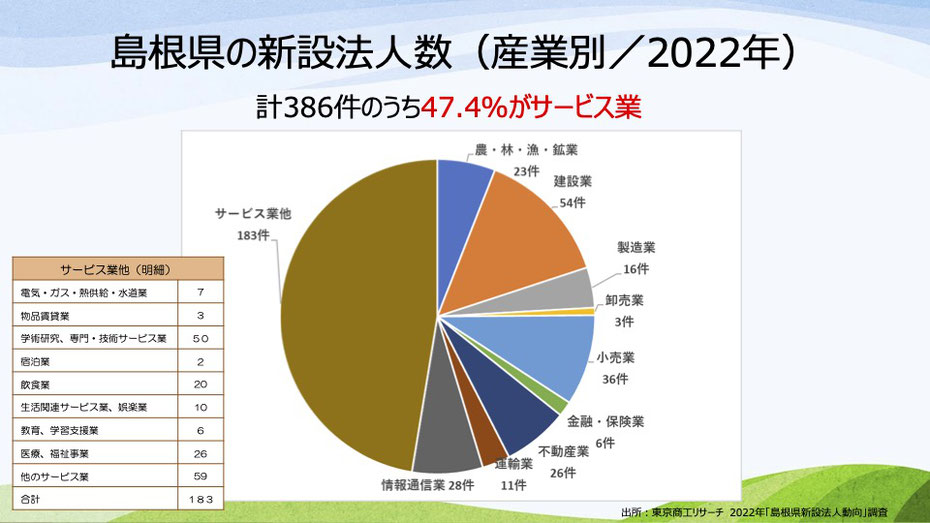 島根県　新設法人数　グラフ